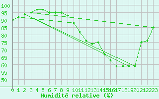 Courbe de l'humidit relative pour Sainte-Ouenne (79)