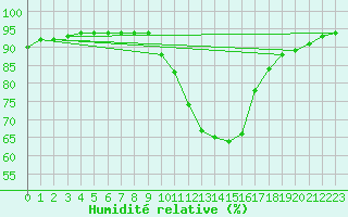 Courbe de l'humidit relative pour Gros-Rderching (57)