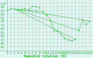 Courbe de l'humidit relative pour Auch (32)