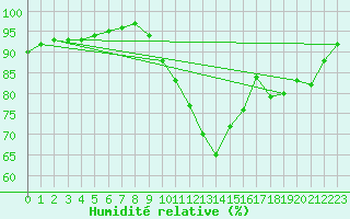 Courbe de l'humidit relative pour Lamballe (22)