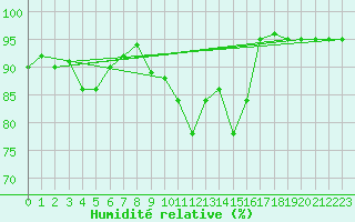 Courbe de l'humidit relative pour Cap Mele (It)