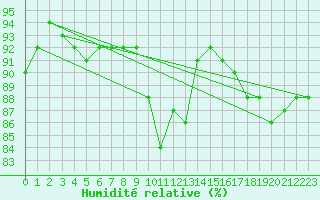 Courbe de l'humidit relative pour Beauvais (60)