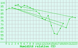 Courbe de l'humidit relative pour Tours (37)