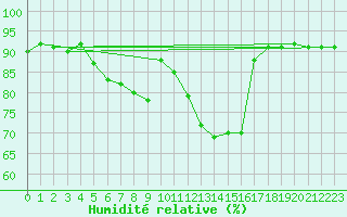 Courbe de l'humidit relative pour Santa Susana