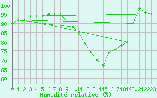 Courbe de l'humidit relative pour Holbeach