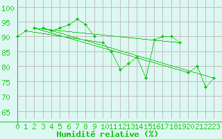 Courbe de l'humidit relative pour Leucate (11)