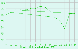 Courbe de l'humidit relative pour Asnelles (14)