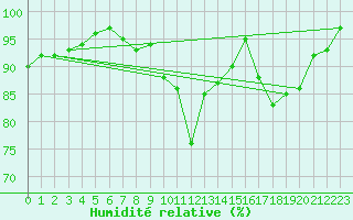 Courbe de l'humidit relative pour Herserange (54)