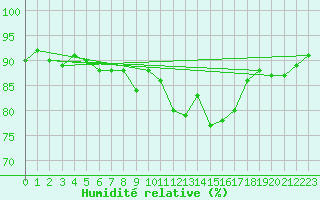 Courbe de l'humidit relative pour La Brvine (Sw)