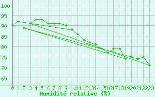 Courbe de l'humidit relative pour Hereford/Credenhill