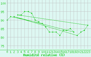 Courbe de l'humidit relative pour Donna Nook