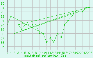 Courbe de l'humidit relative pour Tarifa