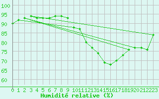 Courbe de l'humidit relative pour Orly (91)