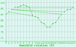 Courbe de l'humidit relative pour Przemysl