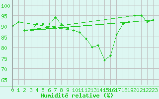 Courbe de l'humidit relative pour Lemberg (57)