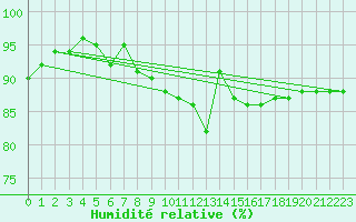 Courbe de l'humidit relative pour Nancy - Essey (54)