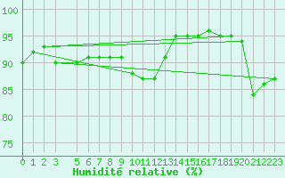 Courbe de l'humidit relative pour Capo Palinuro