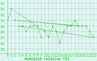 Courbe de l'humidit relative pour Carlsfeld