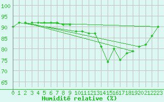Courbe de l'humidit relative pour L'Huisserie (53)