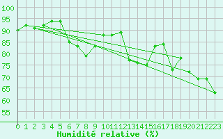 Courbe de l'humidit relative pour Cap de la Hague (50)