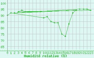 Courbe de l'humidit relative pour Salzburg / Freisaal