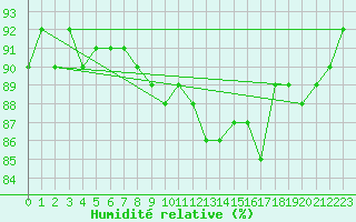Courbe de l'humidit relative pour Arkona