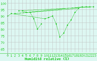 Courbe de l'humidit relative pour Vicosoprano