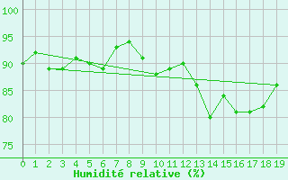 Courbe de l'humidit relative pour Zeltweg / Autom. Stat.