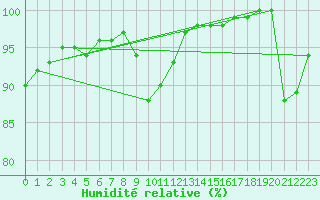 Courbe de l'humidit relative pour La Roche-sur-Yon (85)