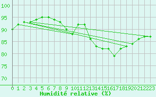 Courbe de l'humidit relative pour Le Talut - Belle-Ile (56)