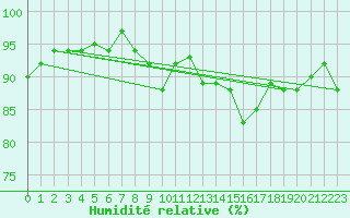 Courbe de l'humidit relative pour Bulson (08)