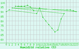 Courbe de l'humidit relative pour Saffr (44)