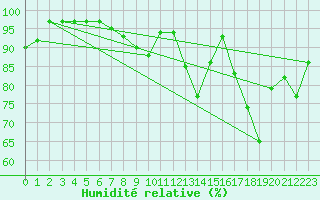 Courbe de l'humidit relative pour Nmes - Garons (30)