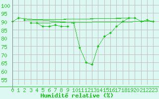 Courbe de l'humidit relative pour Lunz