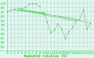 Courbe de l'humidit relative pour Tarifa