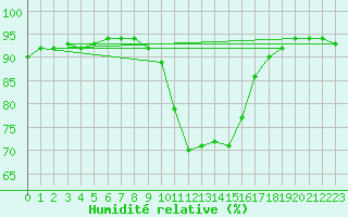 Courbe de l'humidit relative pour Ried Im Innkreis