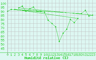 Courbe de l'humidit relative pour Luzern