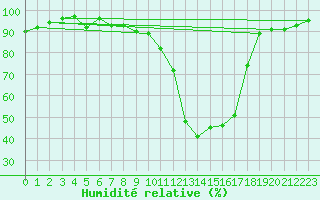 Courbe de l'humidit relative pour Guret Saint-Laurent (23)