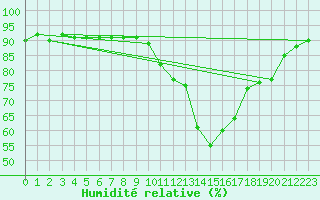 Courbe de l'humidit relative pour Hinojosa Del Duque