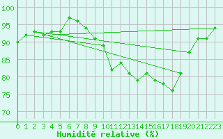 Courbe de l'humidit relative pour Cranwell
