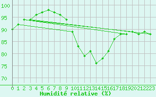 Courbe de l'humidit relative pour Berg (67)