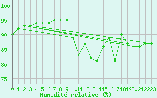 Courbe de l'humidit relative pour Pointe de Socoa (64)