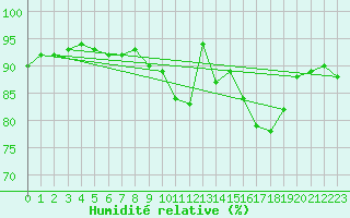 Courbe de l'humidit relative pour Anholt