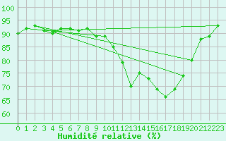 Courbe de l'humidit relative pour Saint-Igneuc (22)