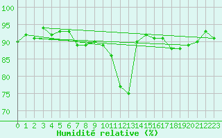 Courbe de l'humidit relative pour Luzern