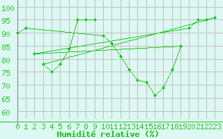 Courbe de l'humidit relative pour Dole-Tavaux (39)