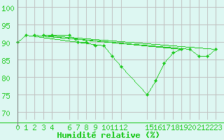 Courbe de l'humidit relative pour Sint Katelijne-waver (Be)