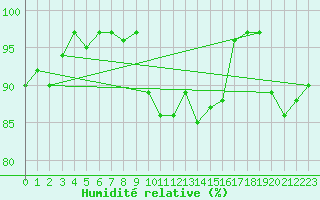Courbe de l'humidit relative pour Saint-Igneuc (22)