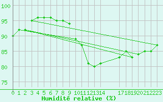 Courbe de l'humidit relative pour Nottingham Weather Centre