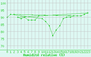 Courbe de l'humidit relative pour Aizenay (85)